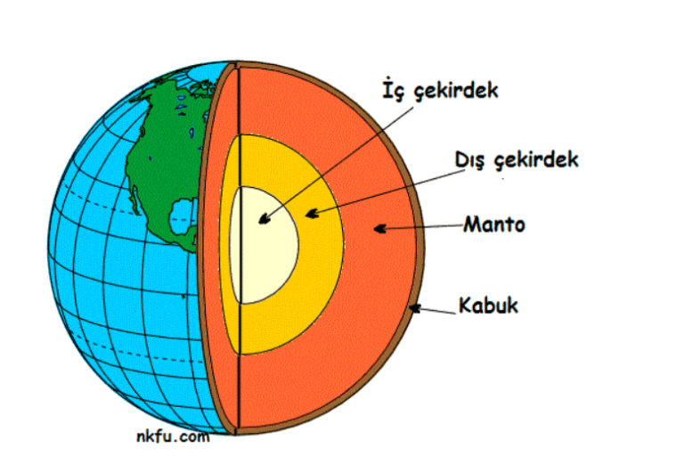 Dünyanın Katmanları