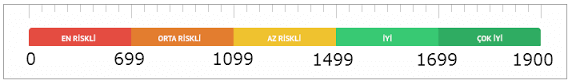 Findeks Kredi Notunun Skala Aralığı