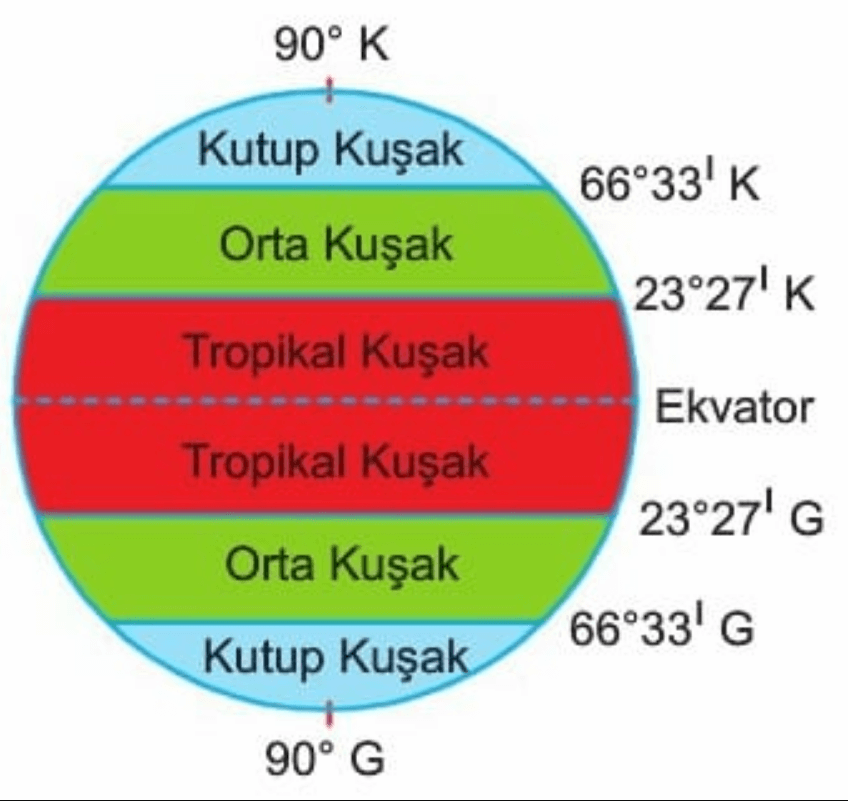 İklim Kuşakları