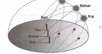 Yer'in Eksen Eğikliği ve Yıllık Hareketi