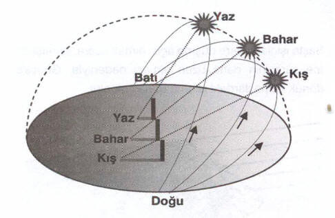 Yer'in Eksen Eğikliği ve Yıllık Hareketi