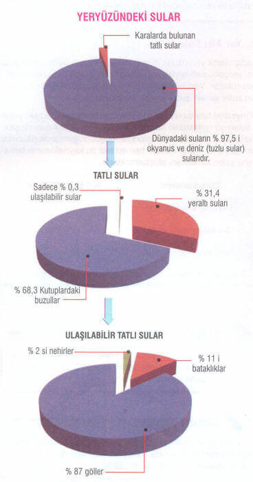 Yeryüzündeki Sular