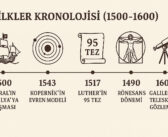1500–1600 Arası İlkler Kronolojisi: Keşifler, Devrimler ve İnsanlığın Yön Değiştiren Adımları