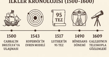 1500–1600 Arası İlkler Kronolojisi: Keşifler, Devrimler ve İnsanlığın Yön Değiştiren Adımları